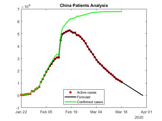 Confirmed, active and forecast COVID-19 cases in China