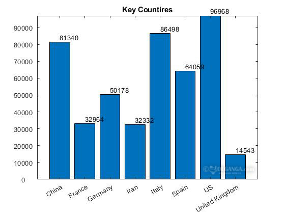 Number of coronvirus active cases in key countries (as of April 1, 2020)