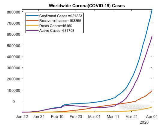 Current situation of coronavirus situation worldwide (as of April 1, 2020)