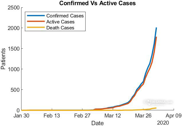 Confirmed cases, active case & deaths from COVID-19 in India (April 1, 2020)